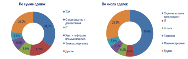 Удельный вес отраслей на российском рынке M&A в 2020 г.